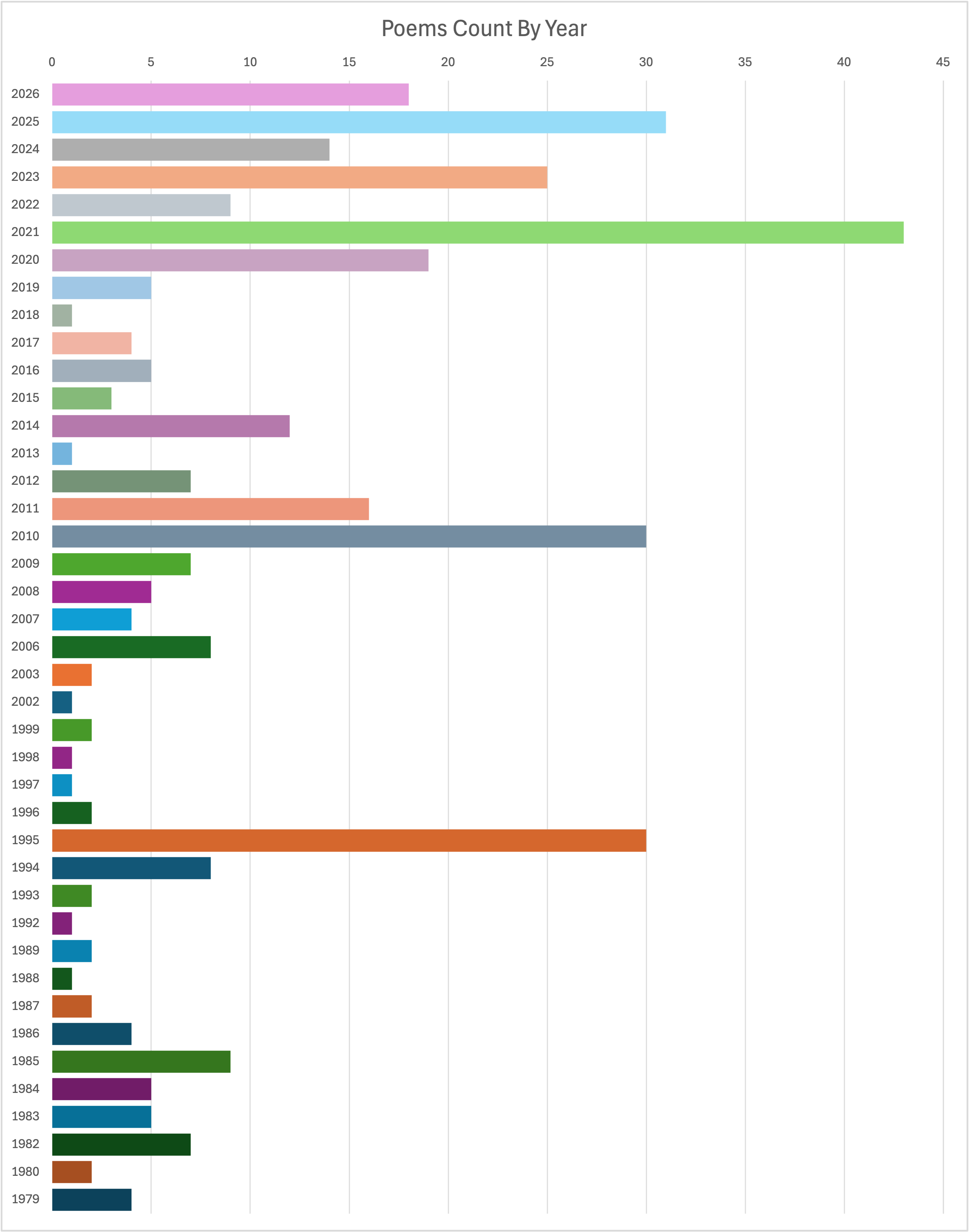 Poems By Years Chart