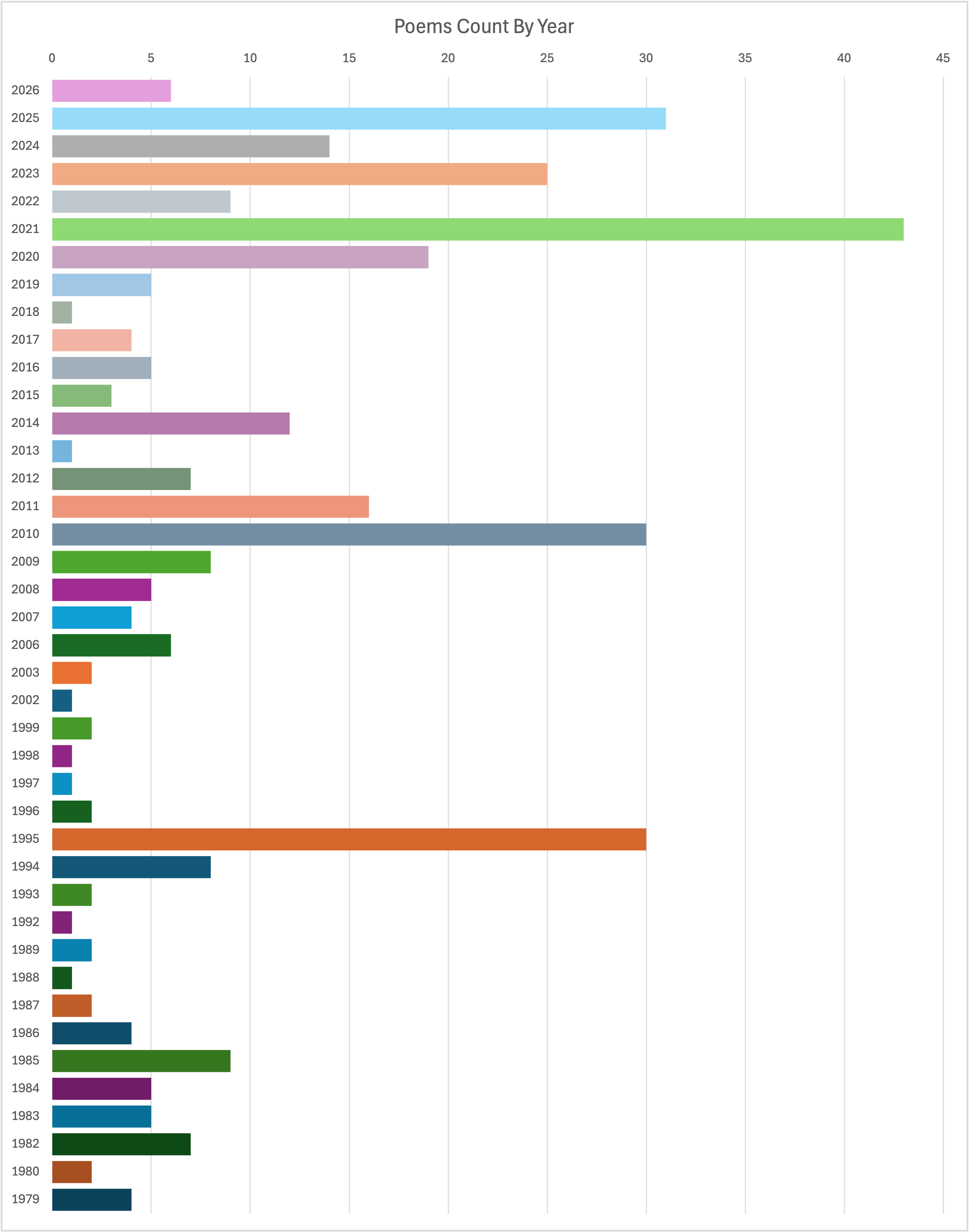 Poems By Years Chart