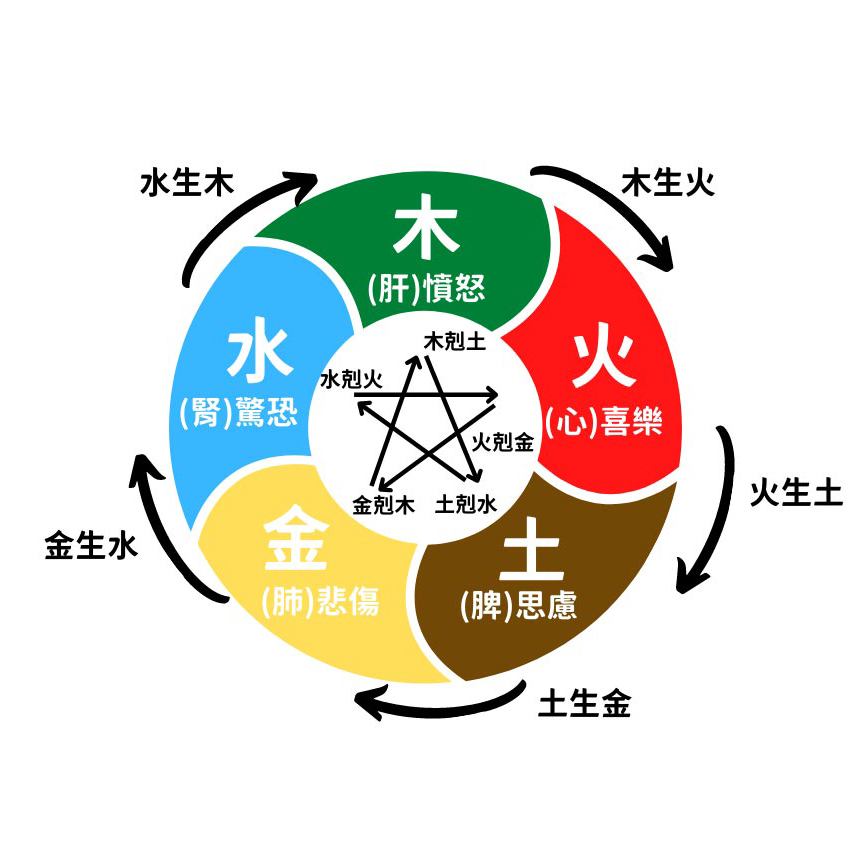 五行与五情