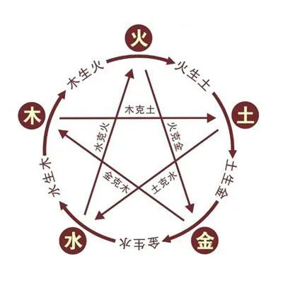 五行相生相克